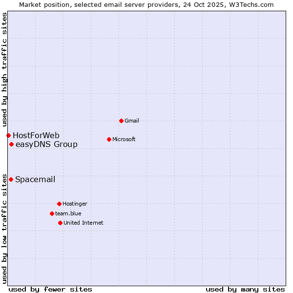 Market position of easyDNS Group vs. Spacemail vs. HostForWeb