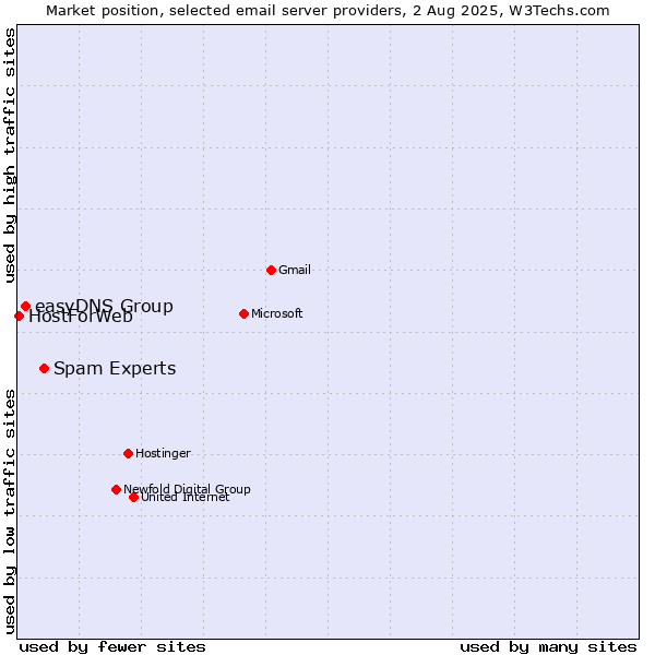 Market position of Spam Experts vs. easyDNS Group vs. HostForWeb