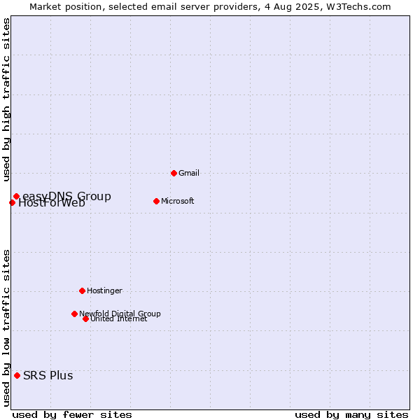 Market position of SRS Plus vs. easyDNS Group vs. HostForWeb