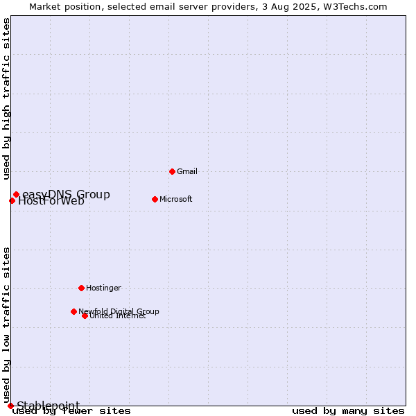 Market position of easyDNS Group vs. HostForWeb vs. Stablepoint