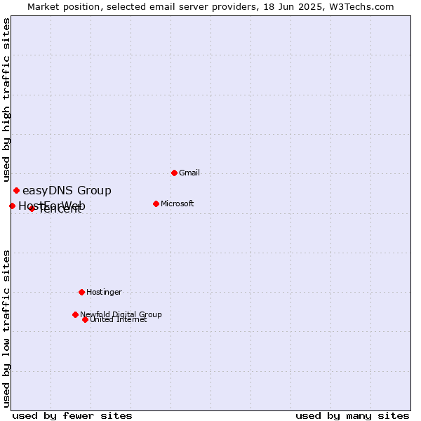 Market position of Tencent vs. easyDNS Group vs. HostForWeb
