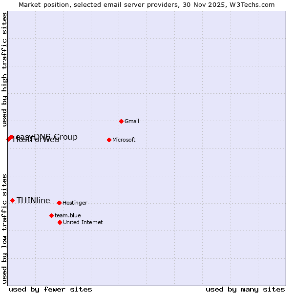 Market position of THINline vs. easyDNS Group vs. HostForWeb