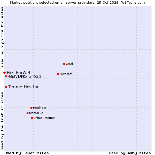 Market position of easyDNS Group vs. Timme Hosting vs. HostForWeb