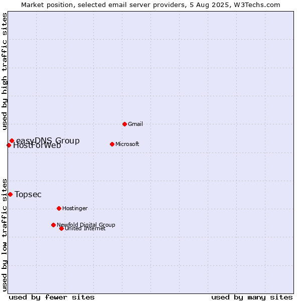 Market position of easyDNS Group vs. Topsec vs. HostForWeb
