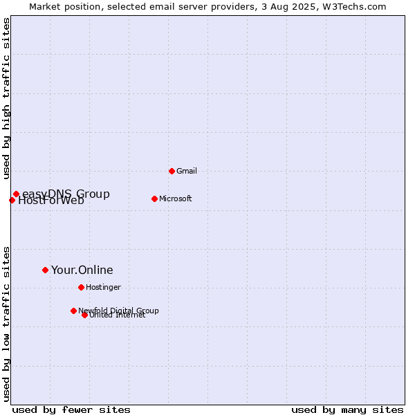 Market position of Your.Online vs. easyDNS Group vs. HostForWeb
