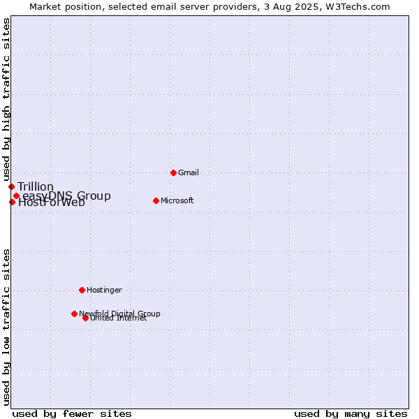 Market position of easyDNS Group vs. HostForWeb vs. Trillion
