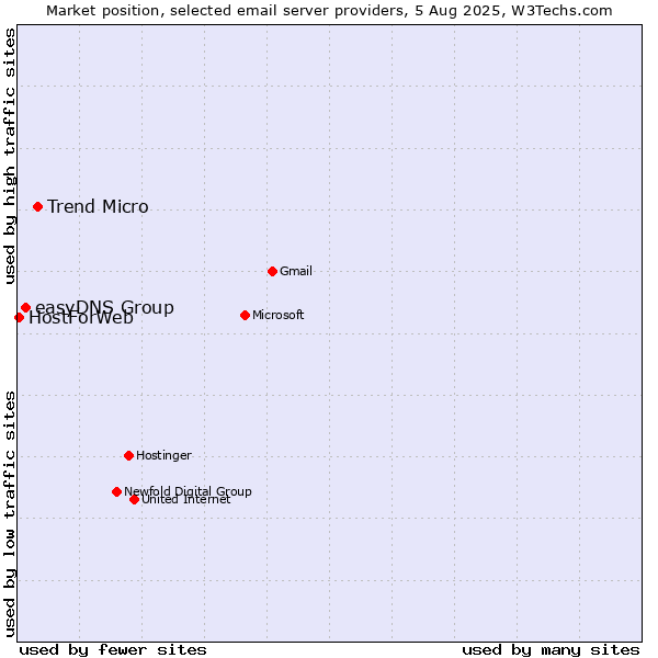 Market position of Trend Micro vs. easyDNS Group vs. HostForWeb