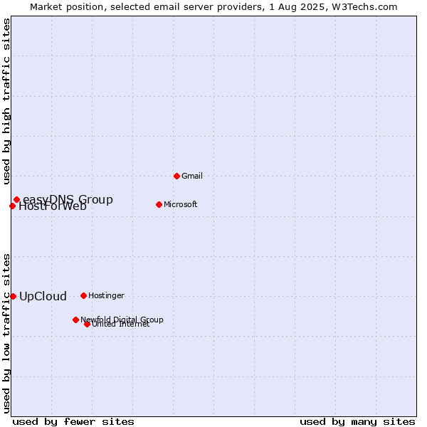 Market position of easyDNS Group vs. UpCloud vs. HostForWeb