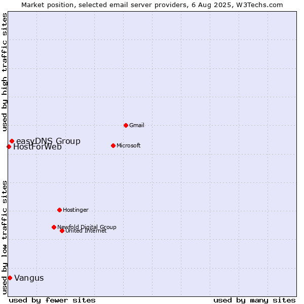 Market position of easyDNS Group vs. Vangus vs. HostForWeb