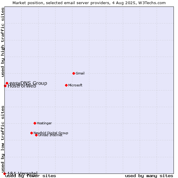 Market position of easyDNS Group vs. HostForWeb vs. 1&1 Versatel