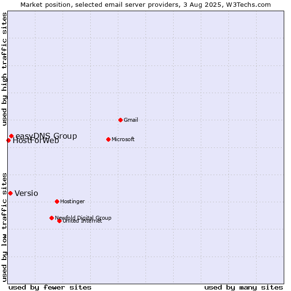 Market position of easyDNS Group vs. Versio vs. HostForWeb