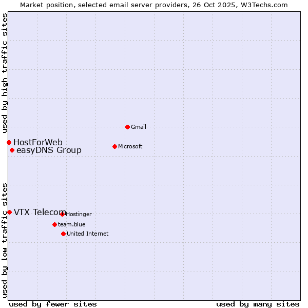 Market position of easyDNS Group vs. VTX Telecom vs. HostForWeb