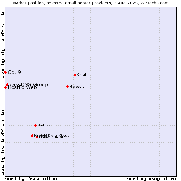 Market position of easyDNS Group vs. HostForWeb vs. Opti9