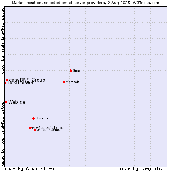 Market position of easyDNS Group vs. Web.de vs. HostForWeb