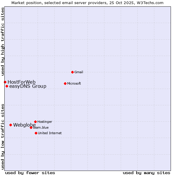 Market position of Webglobe vs. easyDNS Group vs. HostForWeb