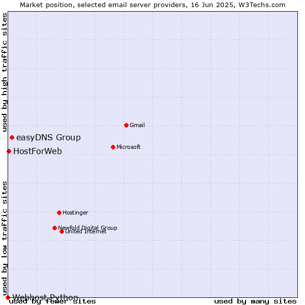 Market position of easyDNS Group vs. HostForWeb vs. Webhost Python
