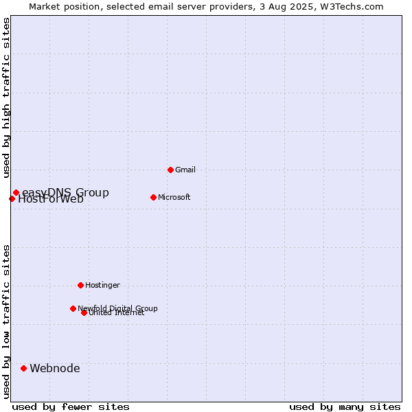 Market position of Webnode vs. easyDNS Group vs. HostForWeb