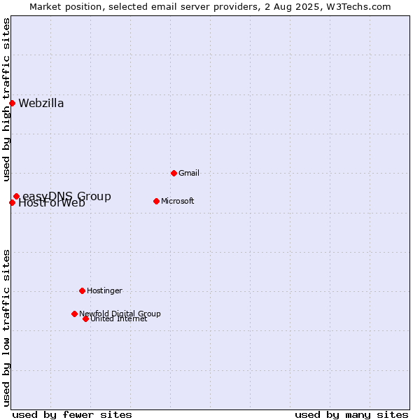 Market position of easyDNS Group vs. HostForWeb vs. Webzilla