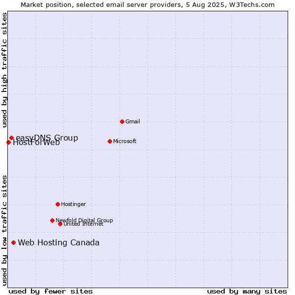 Market position of Web Hosting Canada vs. easyDNS Group vs. HostForWeb