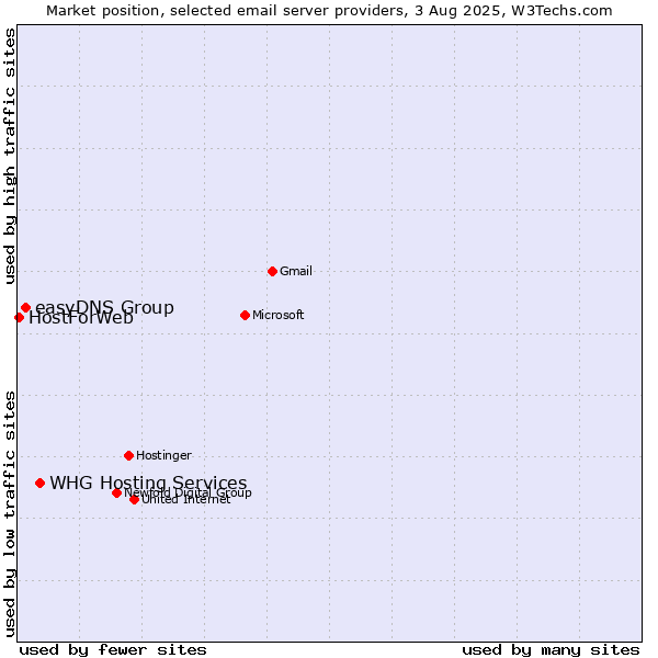 Market position of easyDNS Group vs. WHG Hosting Services vs. HostForWeb