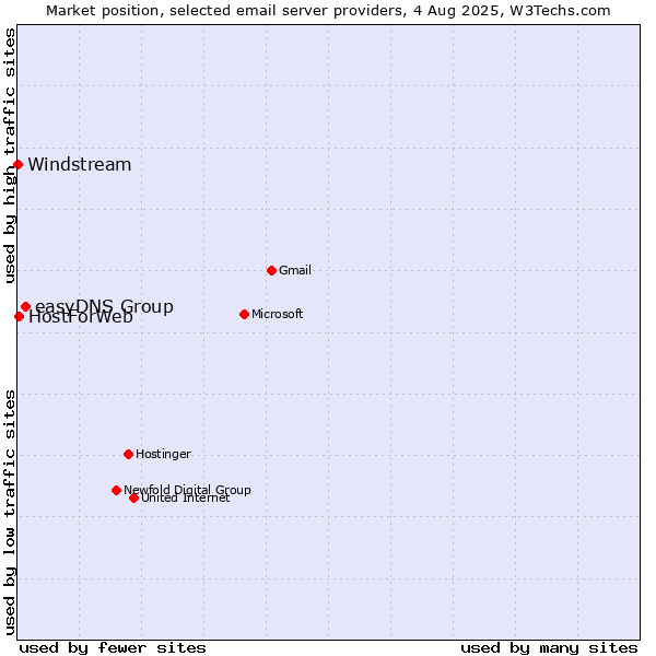 Market position of easyDNS Group vs. HostForWeb vs. Windstream
