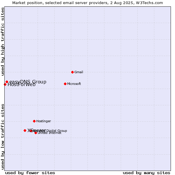 Market position of XServer vs. easyDNS Group vs. HostForWeb