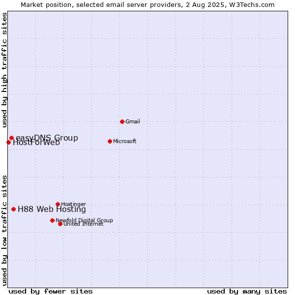 Market position of H88 Web Hosting vs. easyDNS Group vs. HostForWeb