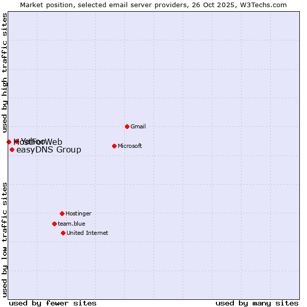 Market position of Yahoo vs. easyDNS Group vs. HostForWeb
