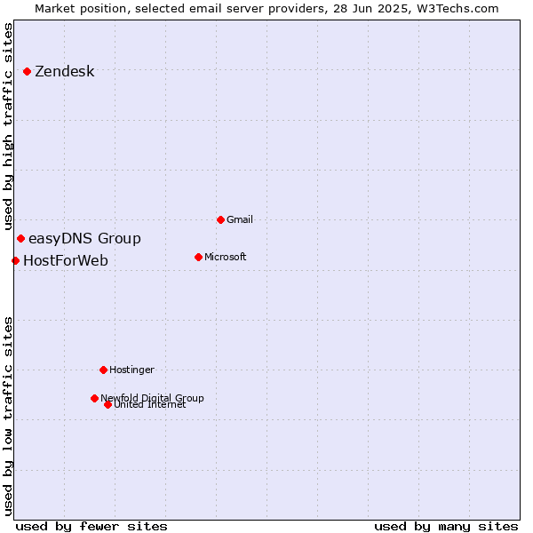 Market position of Zendesk vs. easyDNS Group vs. HostForWeb