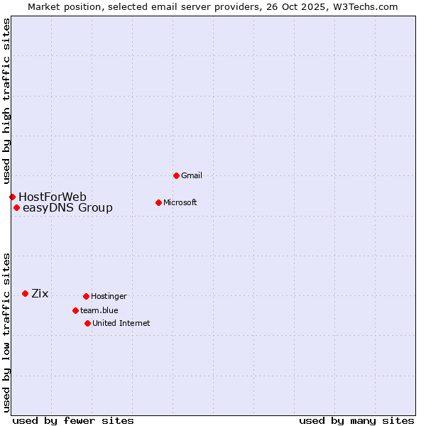 Market position of Zix vs. easyDNS Group vs. HostForWeb