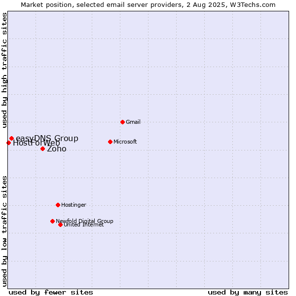 Market position of Zoho vs. easyDNS Group vs. HostForWeb