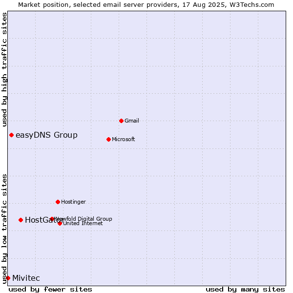 Market position of HostGator vs. easyDNS Group vs. Mivitec