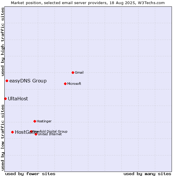 Market position of HostGator vs. easyDNS Group vs. UltaHost