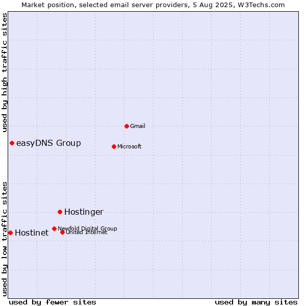 Market position of Hostinger vs. easyDNS Group vs. Hostinet