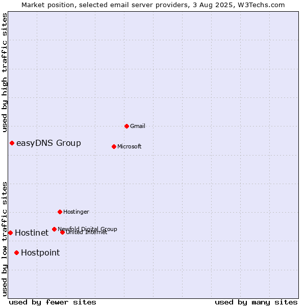 Market position of Hostpoint vs. easyDNS Group vs. Hostinet