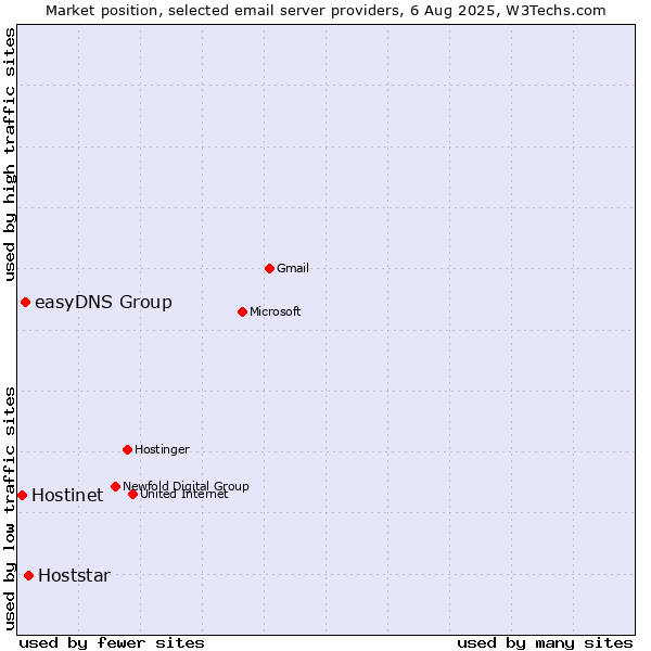 Market position of Hoststar vs. easyDNS Group vs. Hostinet