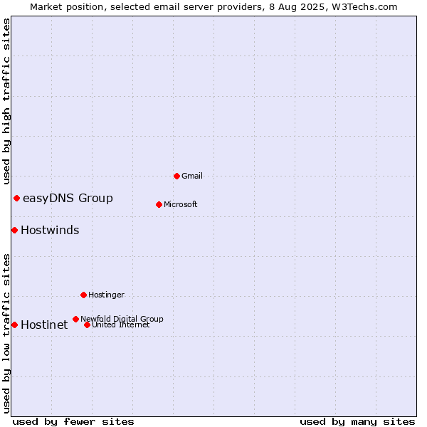 Market position of easyDNS Group vs. Hostinet vs. Hostwinds