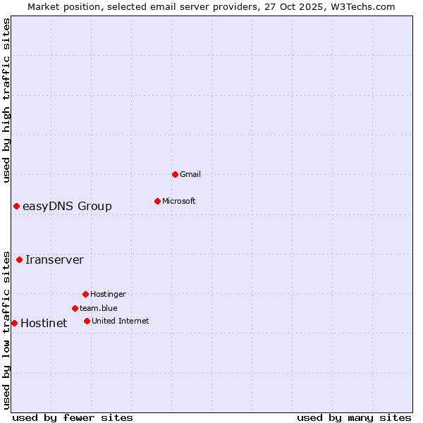 Market position of Iranserver vs. easyDNS Group vs. Hostinet