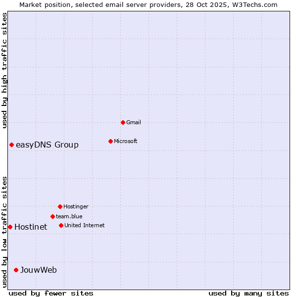 Market position of JouwWeb vs. easyDNS Group vs. Hostinet