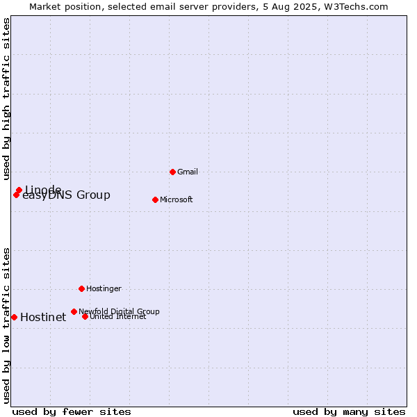 Market position of Linode vs. easyDNS Group vs. Hostinet
