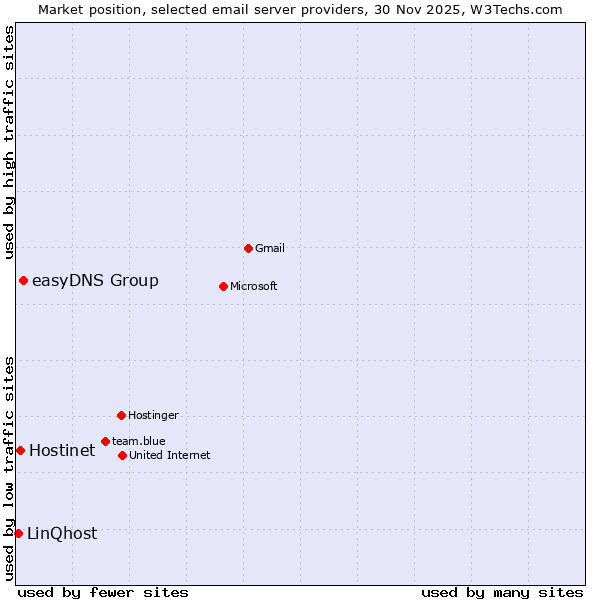 Market position of easyDNS Group vs. Hostinet vs. LinQhost