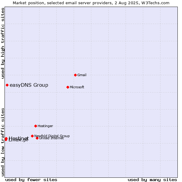 Market position of easyDNS Group vs. Hostinet vs. Linux.pl