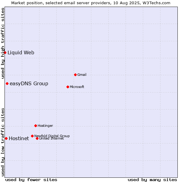 Market position of easyDNS Group vs. Hostinet vs. Liquid Web