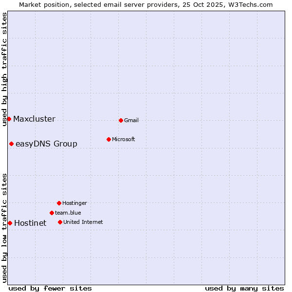 Market position of easyDNS Group vs. Hostinet vs. Maxcluster