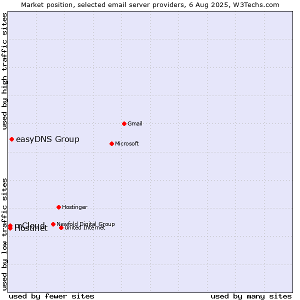 Market position of easyDNS Group vs. Hostinet vs. mCloud