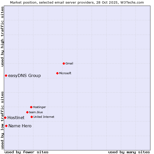 Market position of Name Hero vs. easyDNS Group vs. Hostinet