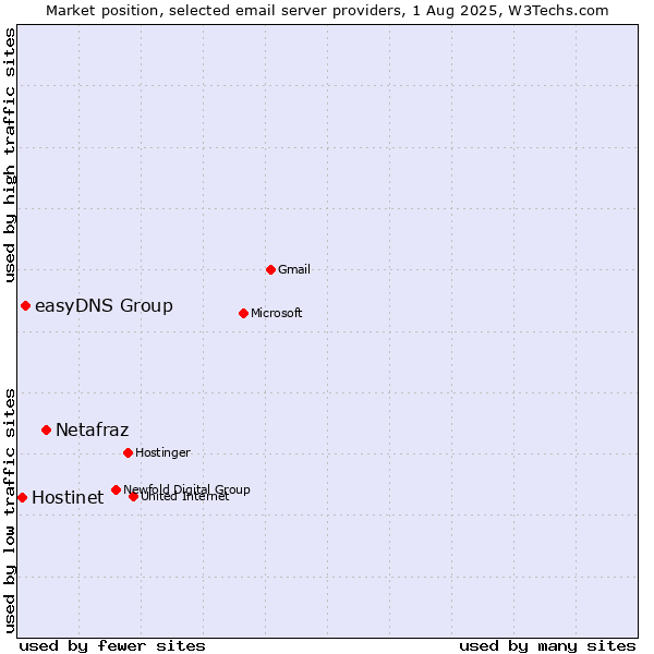 Market position of Netafraz vs. easyDNS Group vs. Hostinet