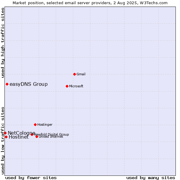 Market position of easyDNS Group vs. Hostinet vs. NetCologne