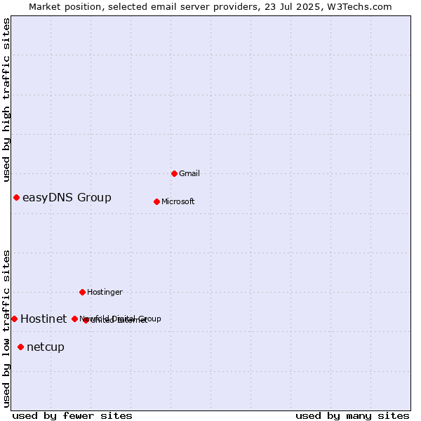 Market position of netcup vs. easyDNS Group vs. Hostinet