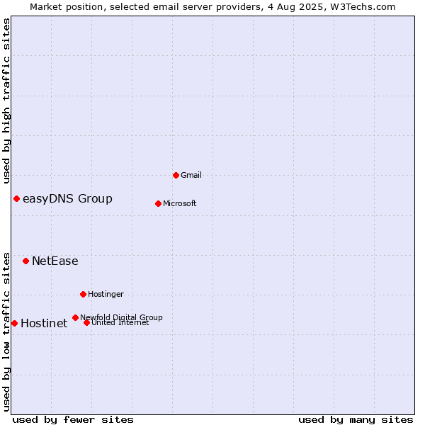 Market position of NetEase vs. easyDNS Group vs. Hostinet